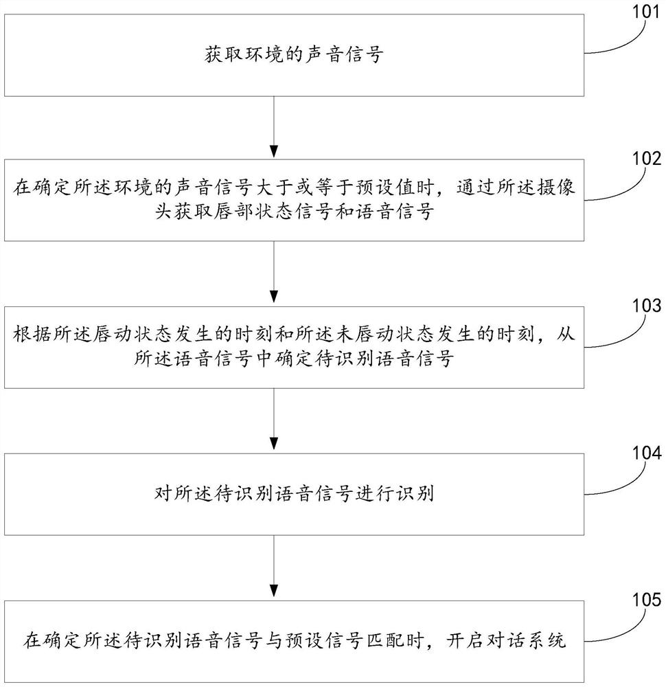 Human-computer interaction method and device