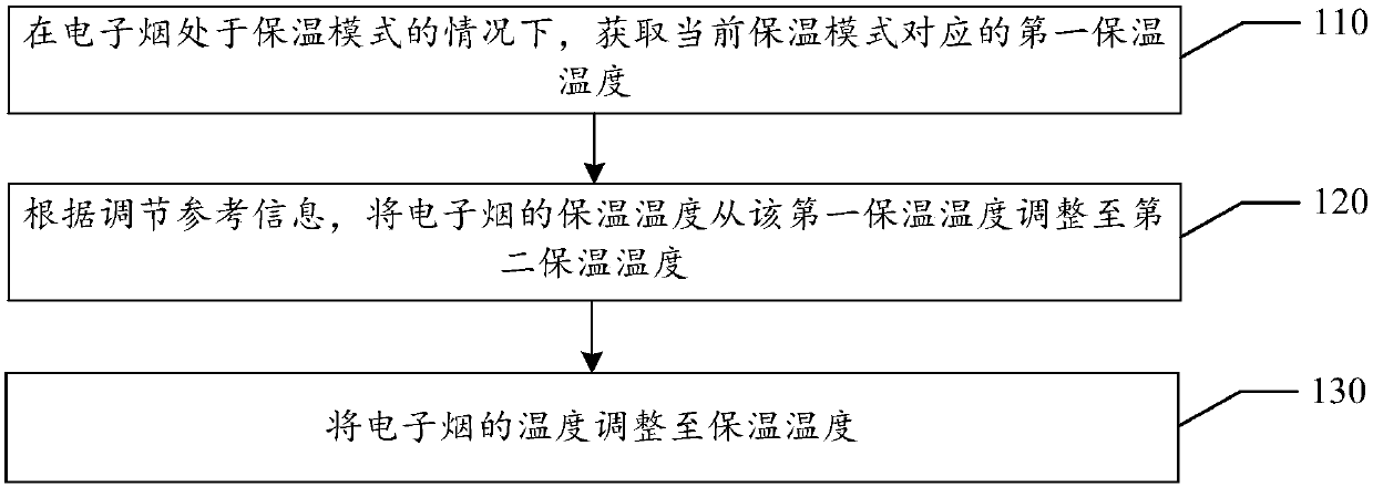 Temperature control method and electronic cigarette