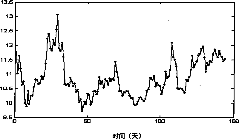 Method for health diagnosis of concrete bridge structure based on statistical indexes