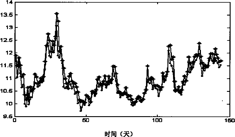 Method for health diagnosis of concrete bridge structure based on statistical indexes