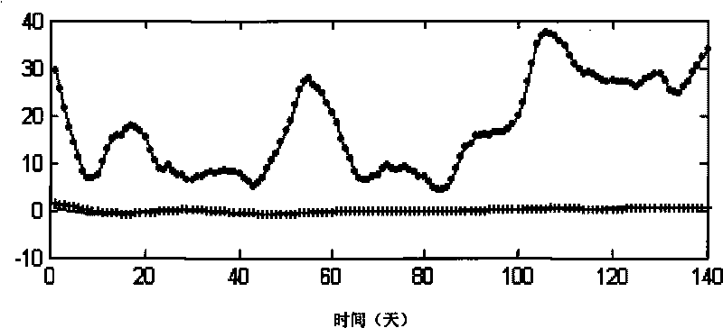 Method for health diagnosis of concrete bridge structure based on statistical indexes