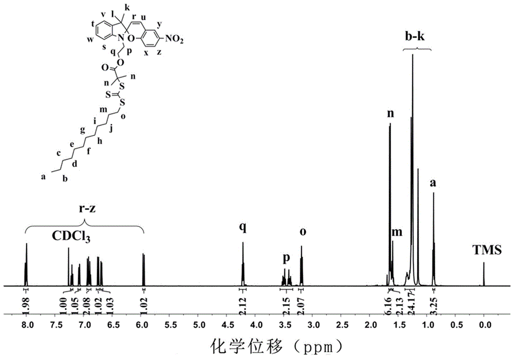 Preparation method and application of photochromic chain transfer agent