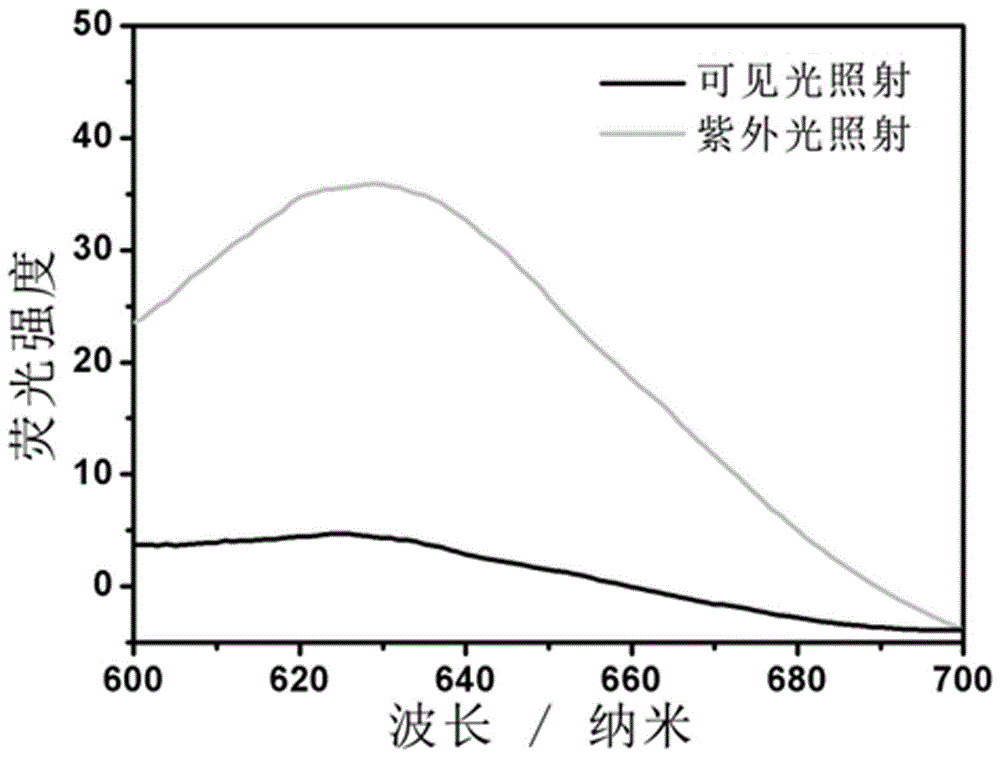 Preparation method and application of photochromic chain transfer agent