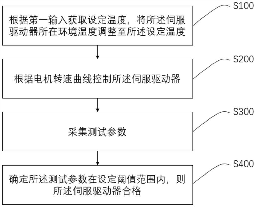 Servo drive aging test method, system, device and storage medium