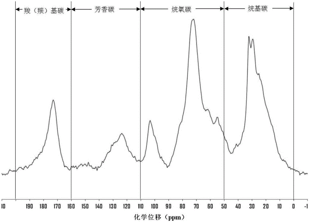 Method for detecting organic components of soil by utilizing near infrared spectrum