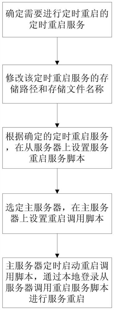 A configuration method for automatically restarting services in a linux system