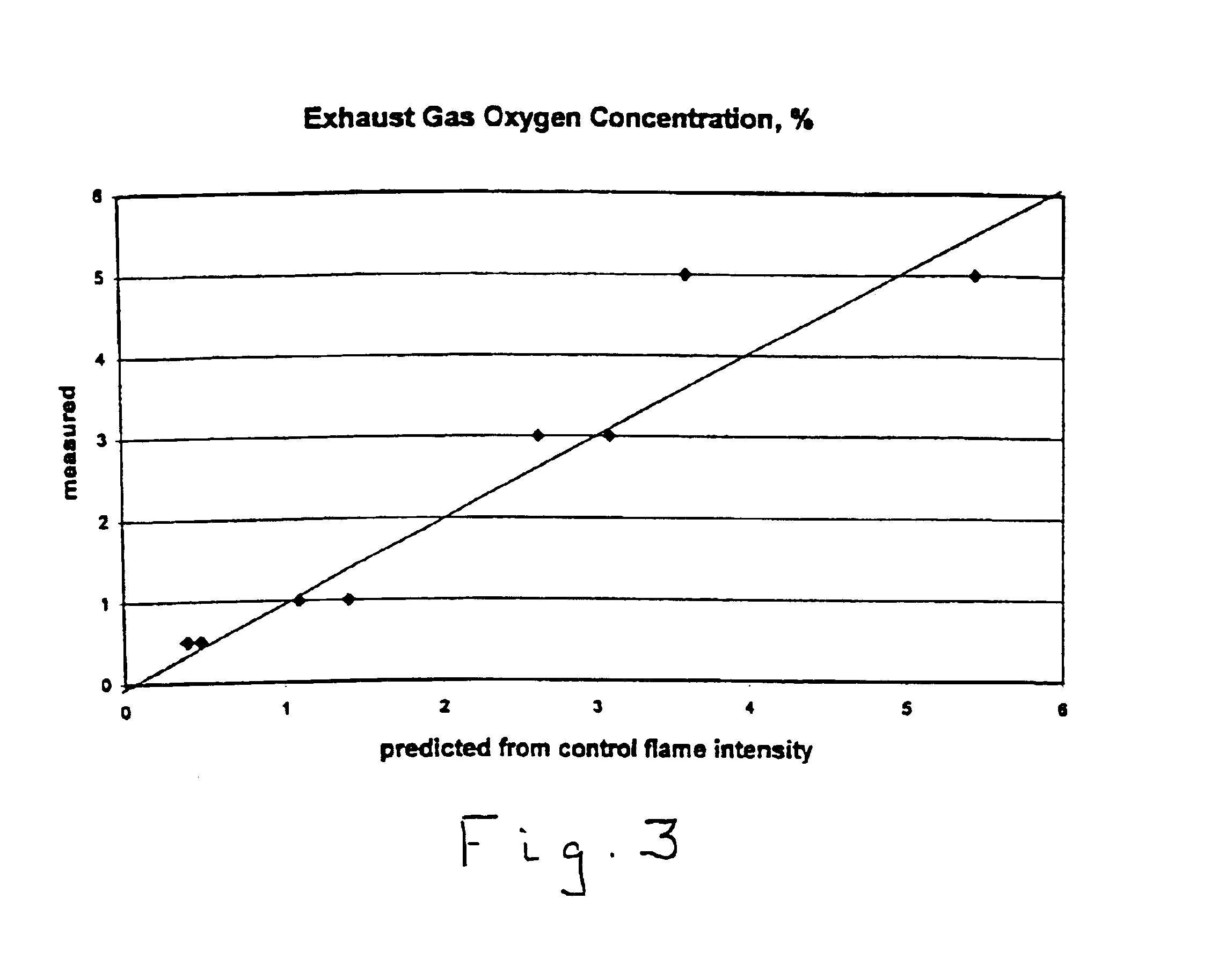 Method for measuring concentrations of gases and vapors using controlled flames