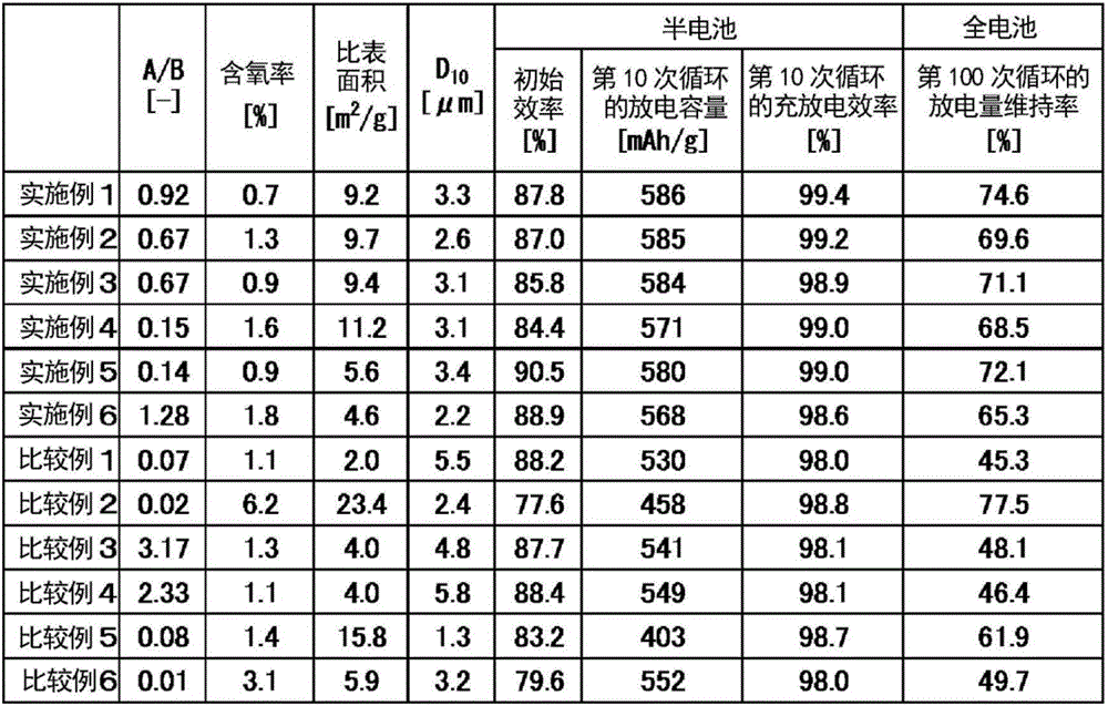 Negative electrode material for lithium-ion battery, and use therefor