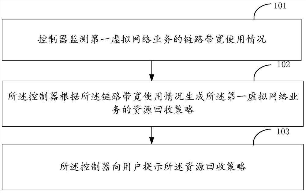 A method for prompting and allocating network resources, and a controller