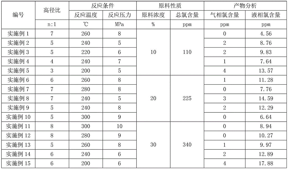 Dechlorination method and apparatus suitable for C5 petroleum resin hydrogenation process