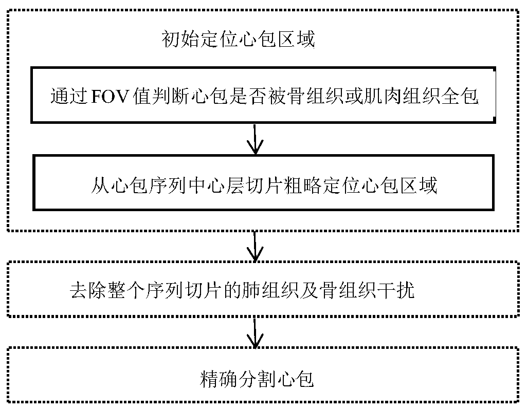 Pericardium segmentation method based on CT sequence and method for roughly positioning pericardium region from pericardium sequence central layer slice