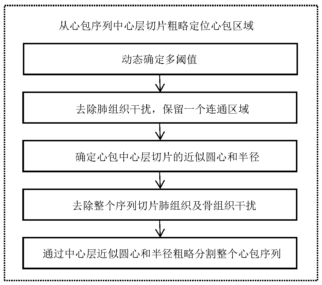 Pericardium segmentation method based on CT sequence and method for roughly positioning pericardium region from pericardium sequence central layer slice