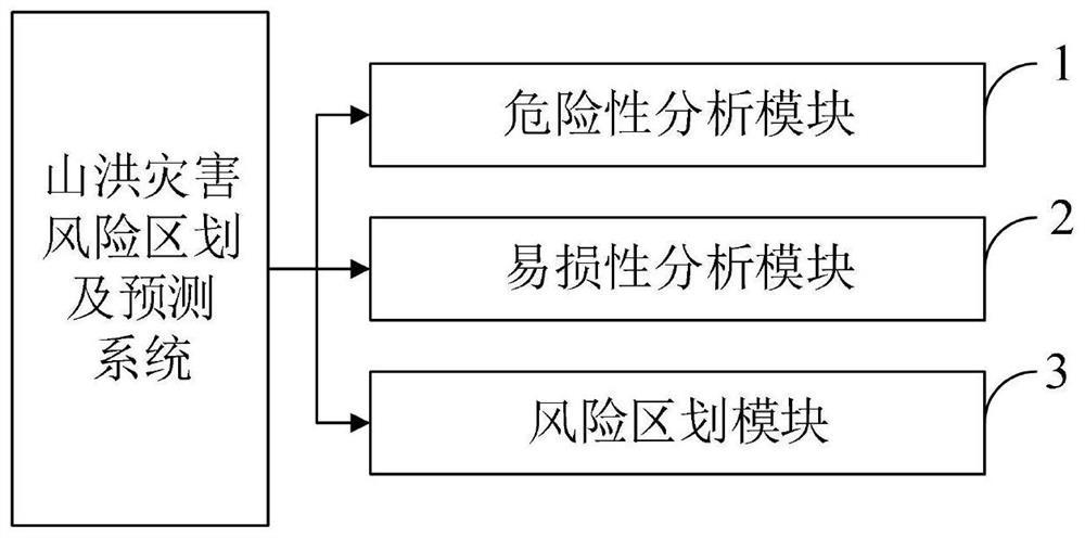 Mountain torrent disaster risk division and prediction method, system, equipment and terminal