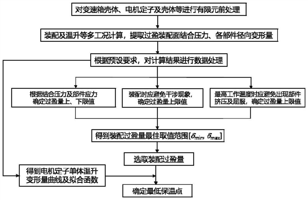 Method for determining assembly interference magnitude and heat preservation point of motor stator