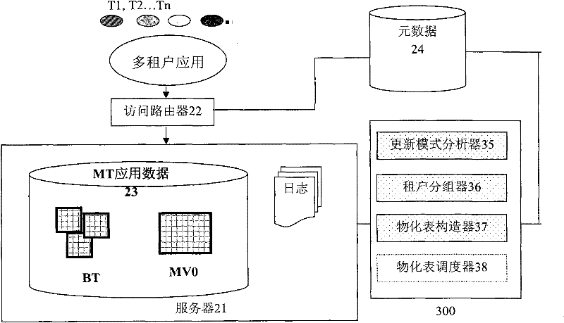 Device for processing materialized table in multi-tenancy (MT) application system