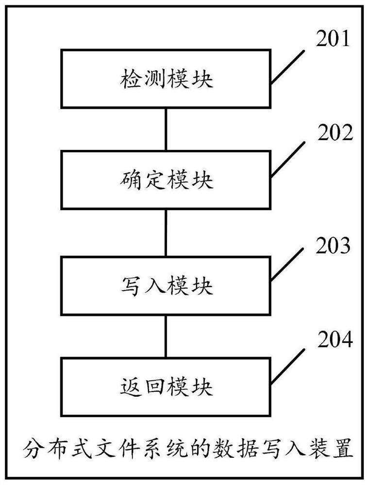 Data writing method and device for distributed file system, equipment and medium