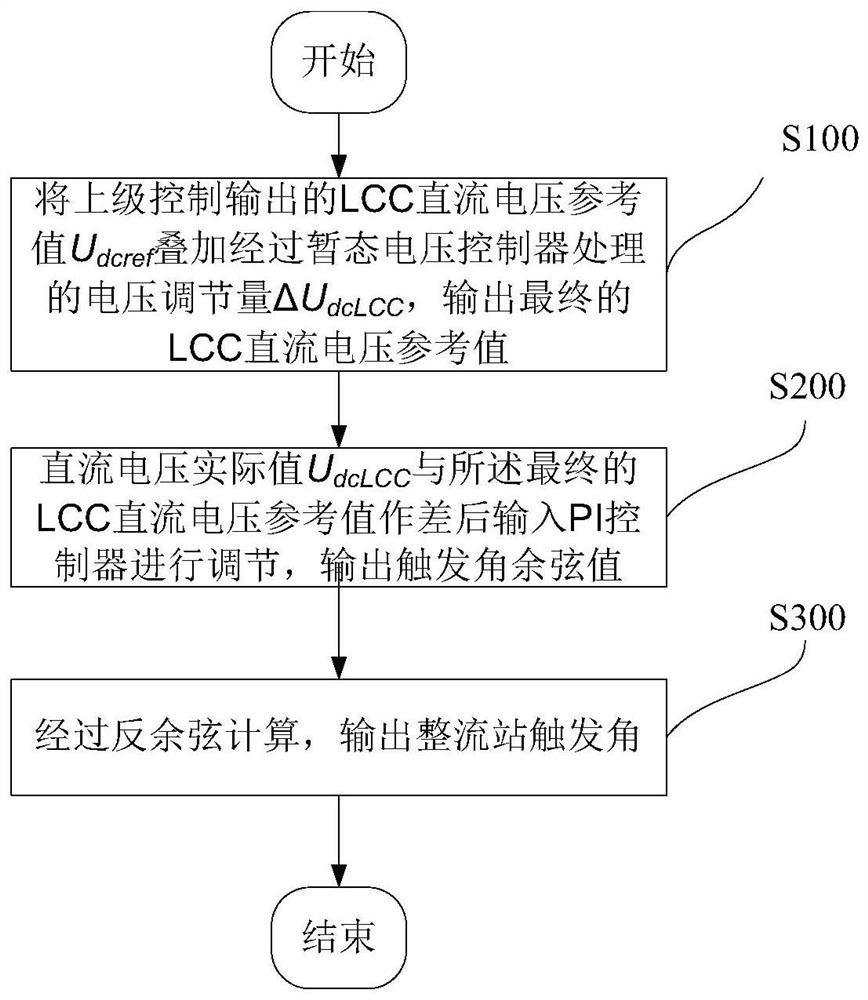 Transient voltage control method and device for extra-high voltage hybrid direct current power transmission system