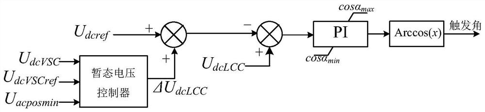 Transient voltage control method and device for extra-high voltage hybrid direct current power transmission system