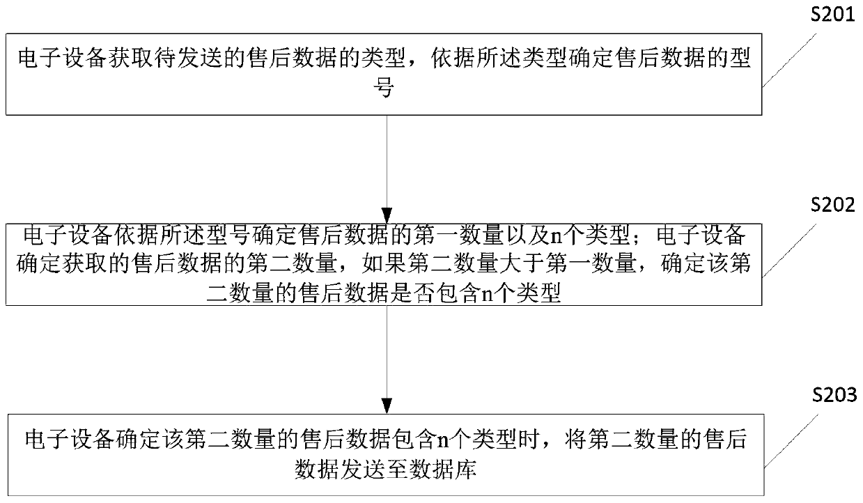 After-sales data maintenance method and system