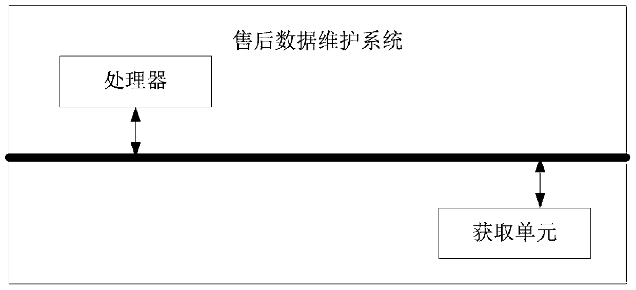 After-sales data maintenance method and system