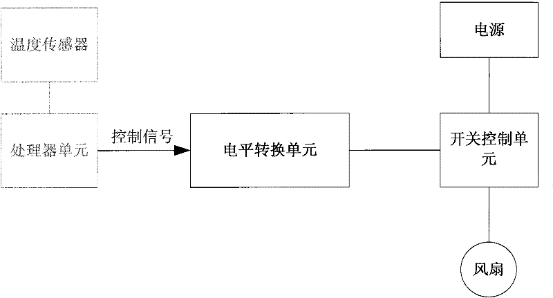 A device and method for adjusting the speed of a fan