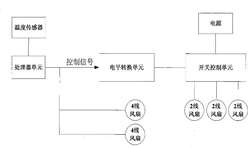 A device and method for adjusting the speed of a fan