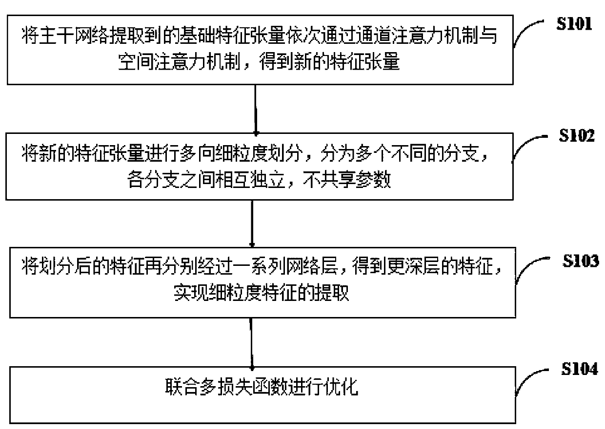 License-plate-information-free vehicle re-identification method and system, medium and video monitoring system