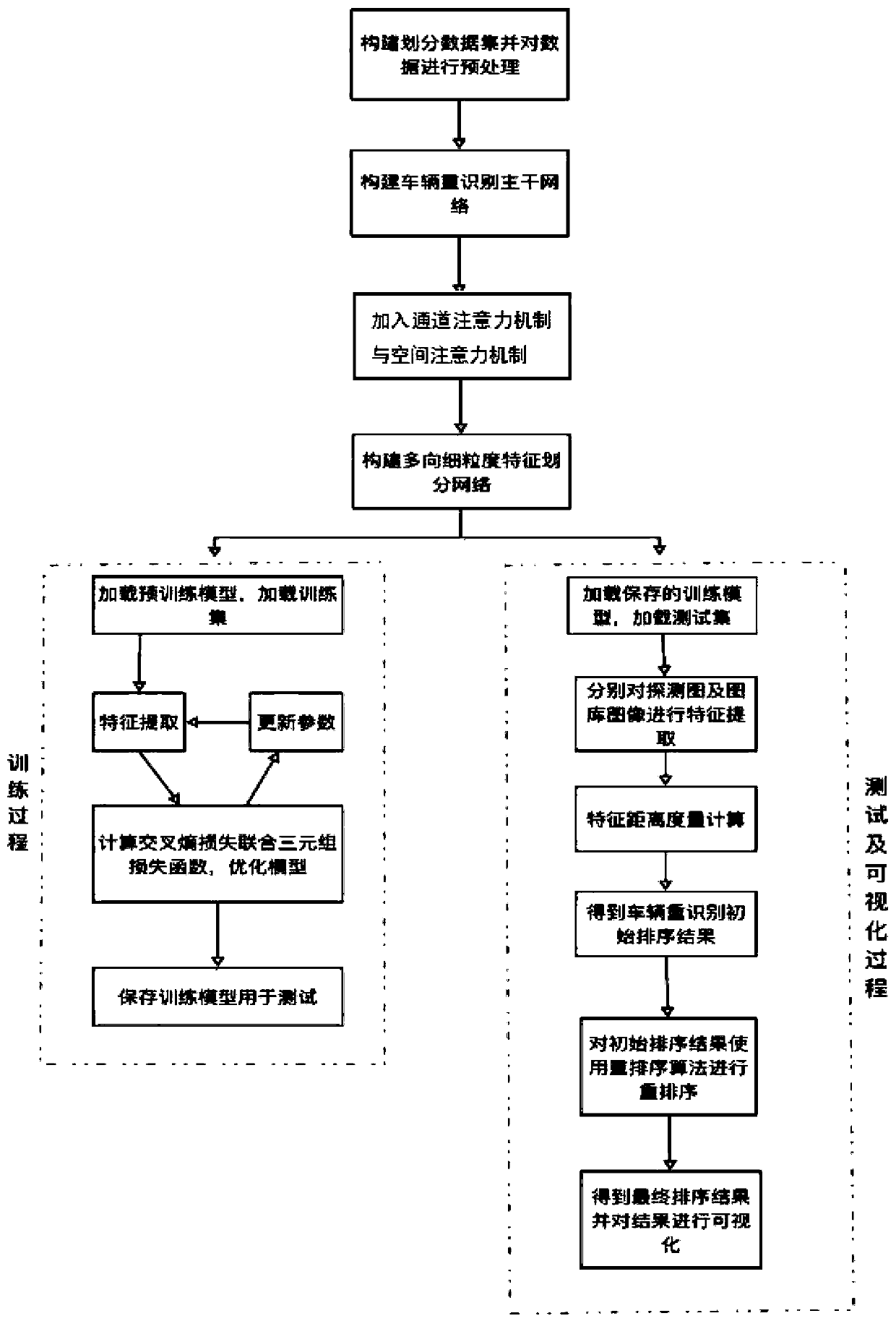 License-plate-information-free vehicle re-identification method and system, medium and video monitoring system