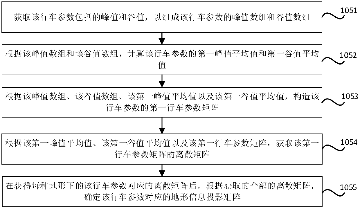 Method and device for identifying terrain on which vehicle is located and vehicle