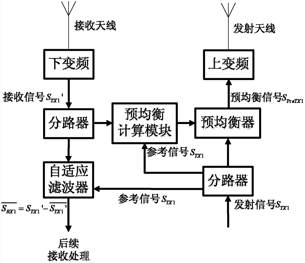 Interference elimination system and method based on pre-equalization