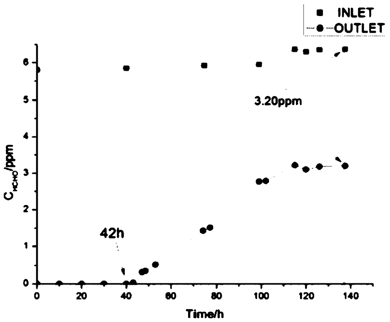 A preparation method of micronano-silver-loaded activated carbon for long-term elimination of formaldehyde at room temperature