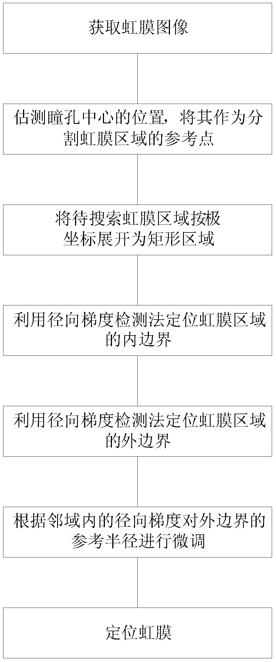 Iris locating method based on radial gradient detection