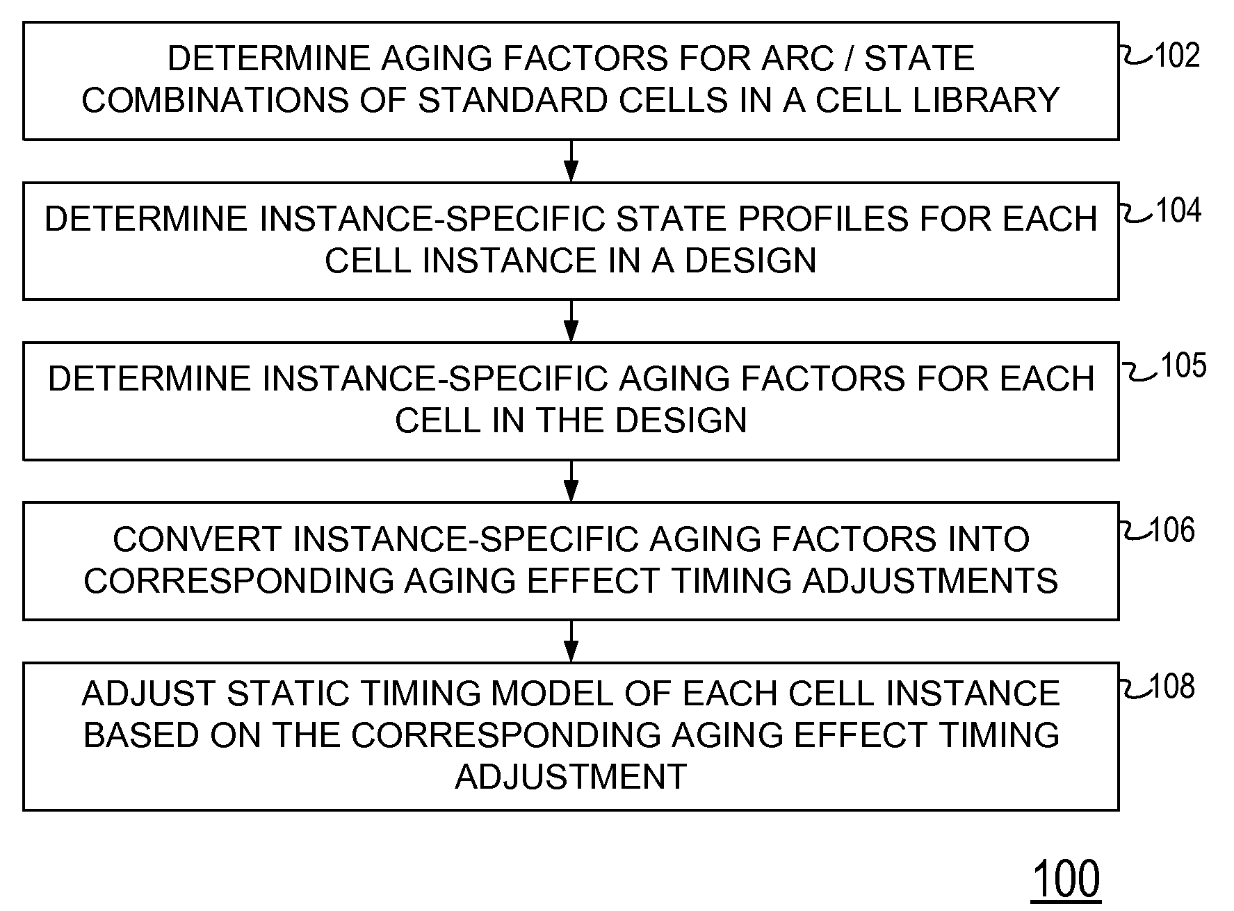 Static timing analysis adjustments for aging effects