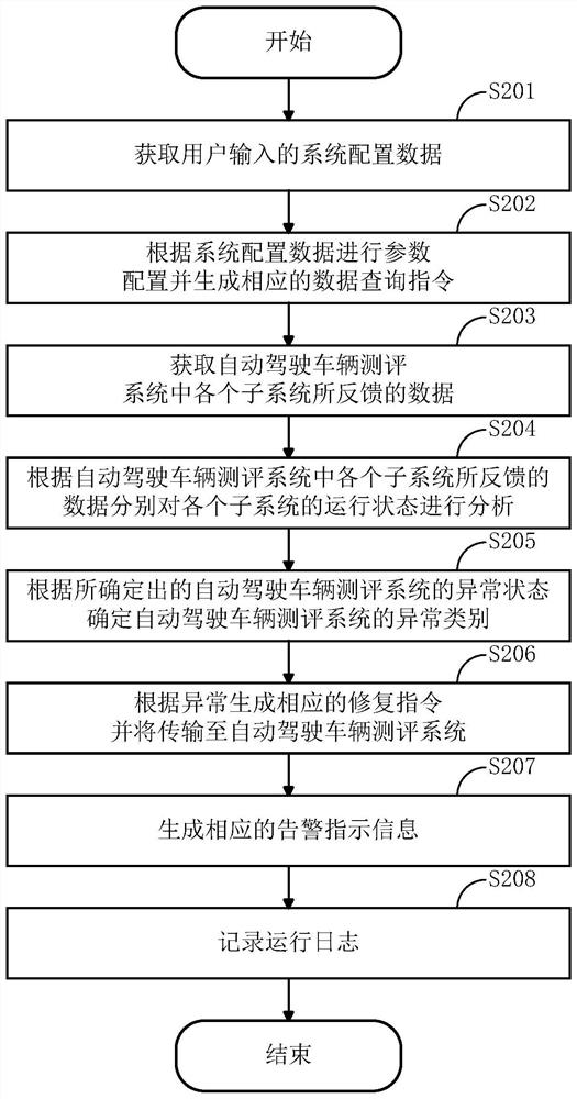 An automatic driving vehicle evaluation system operation monitoring system