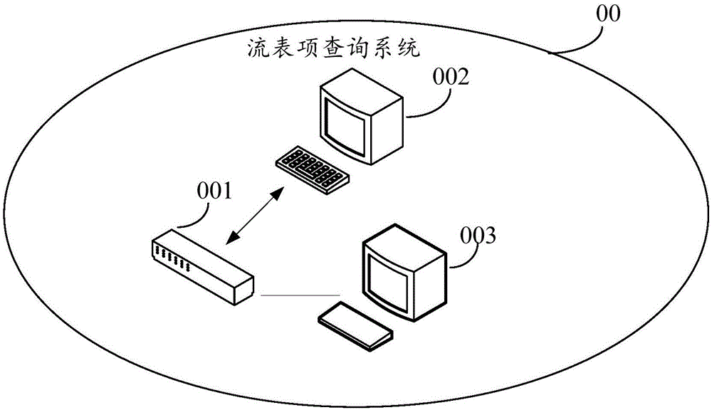 Flow table item querying method, flow table item querying equipment and flow table item querying system