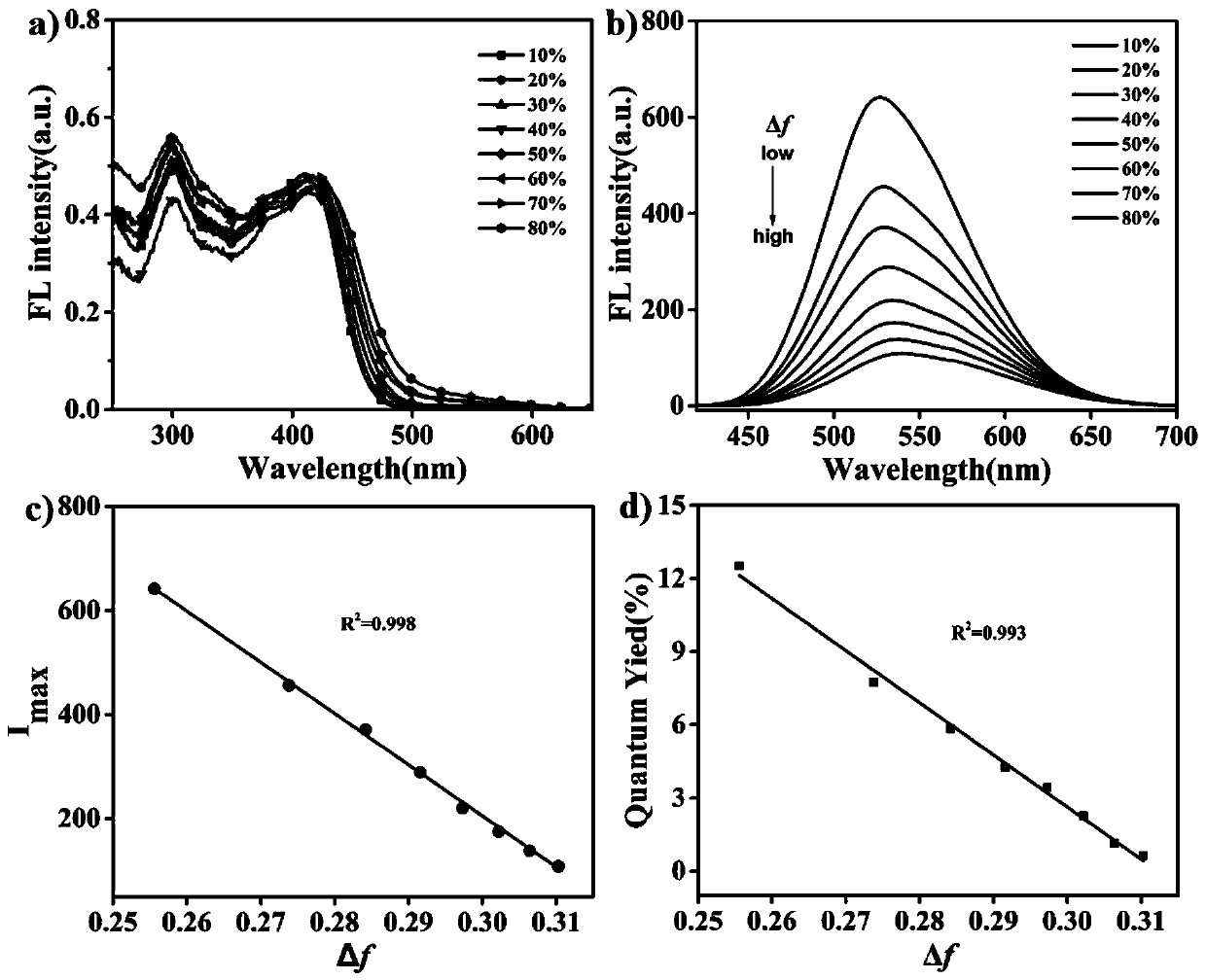 Two-photon polar fluorescent probe based on carbazole and preparation method and application of two-photon polar fluorescent probe