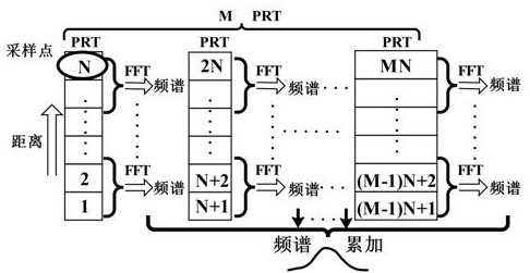 Multi-frequency pulse laser radar signal processing method and wind finding radar system