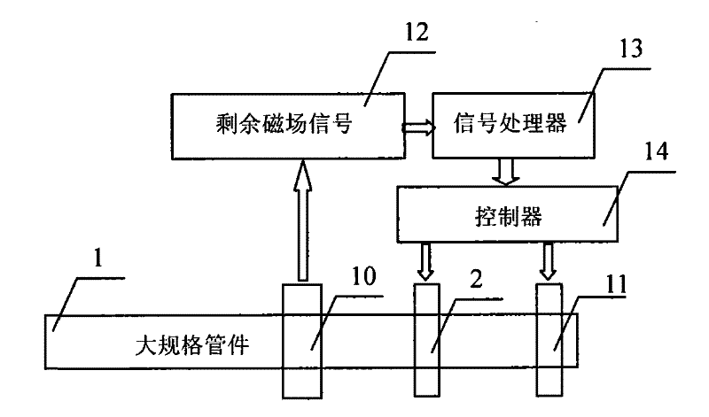 Demagnetization method of large-scale ferromagnetic pipe fitting and magnetic-sensitive sensor