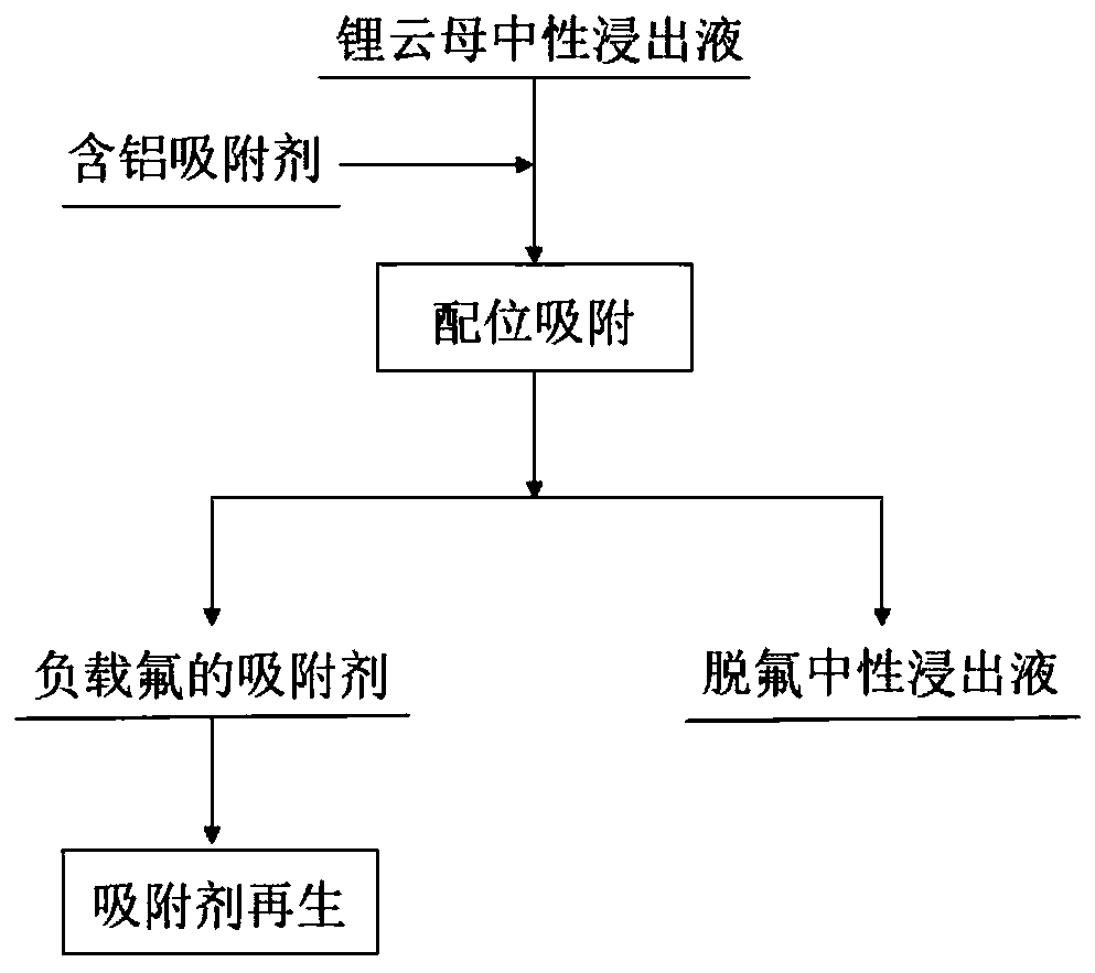 A kind of method that uses aluminum-containing adsorbent to remove fluorine in lepidolite ore neutral leachate