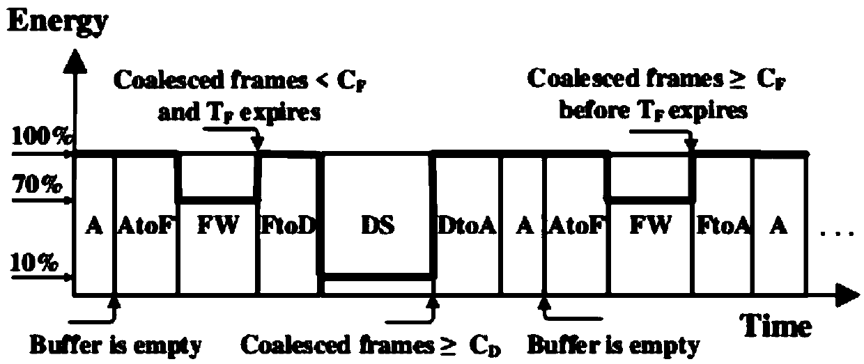 Implementation method of prediction-based 40-100Gbps Ethernet energy saving strategy