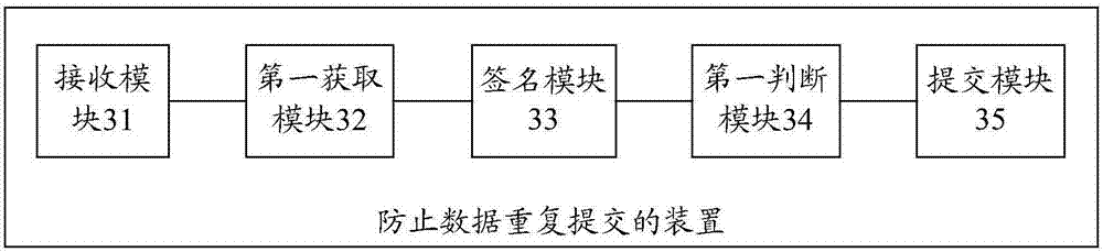 Device and method for preventing resubmitting data