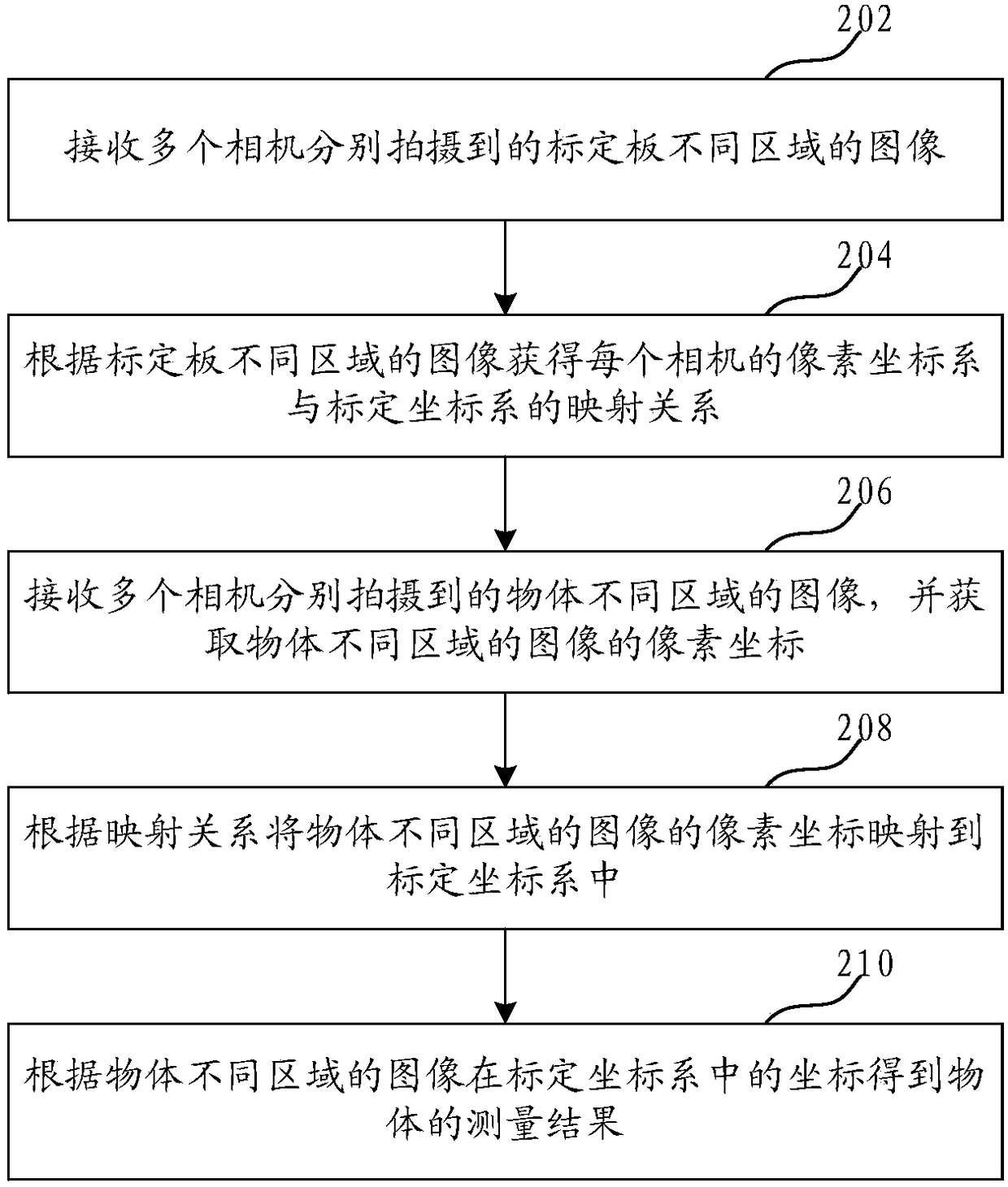 Method and device for measuring objects with multiple cameras