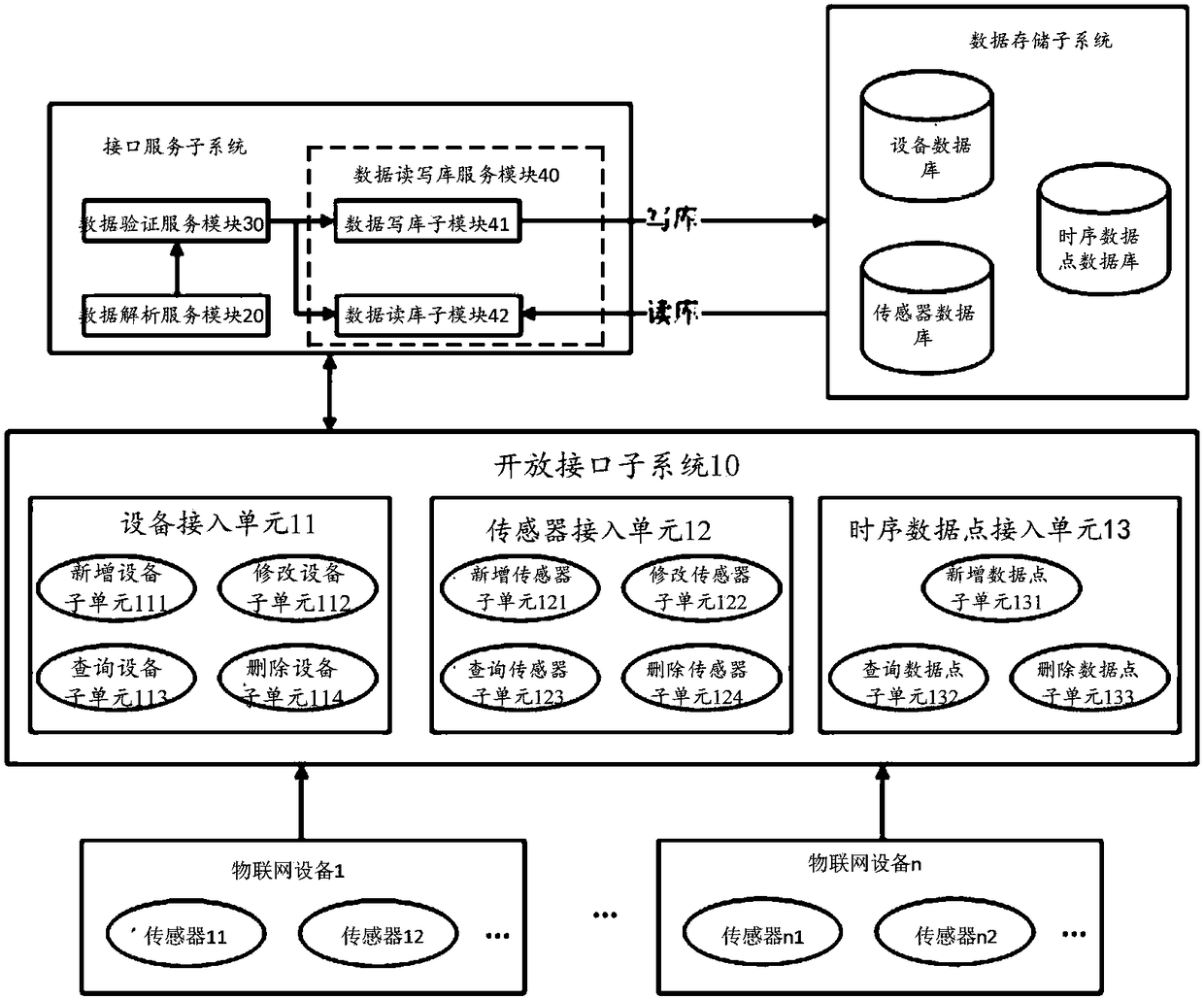 Internet of things device, data access system, method and computer-readable storage medium