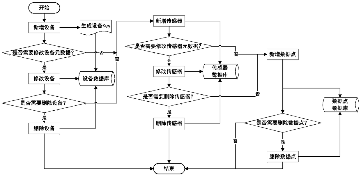 Internet of things device, data access system, method and computer-readable storage medium