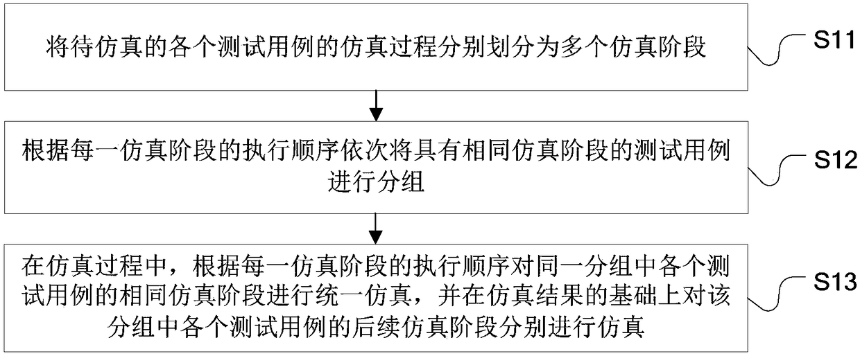 A batch circuit simulation method and system