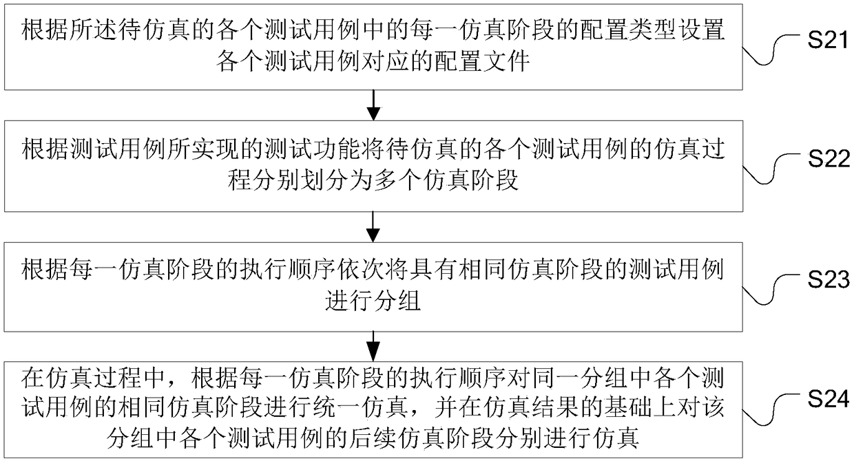 A batch circuit simulation method and system