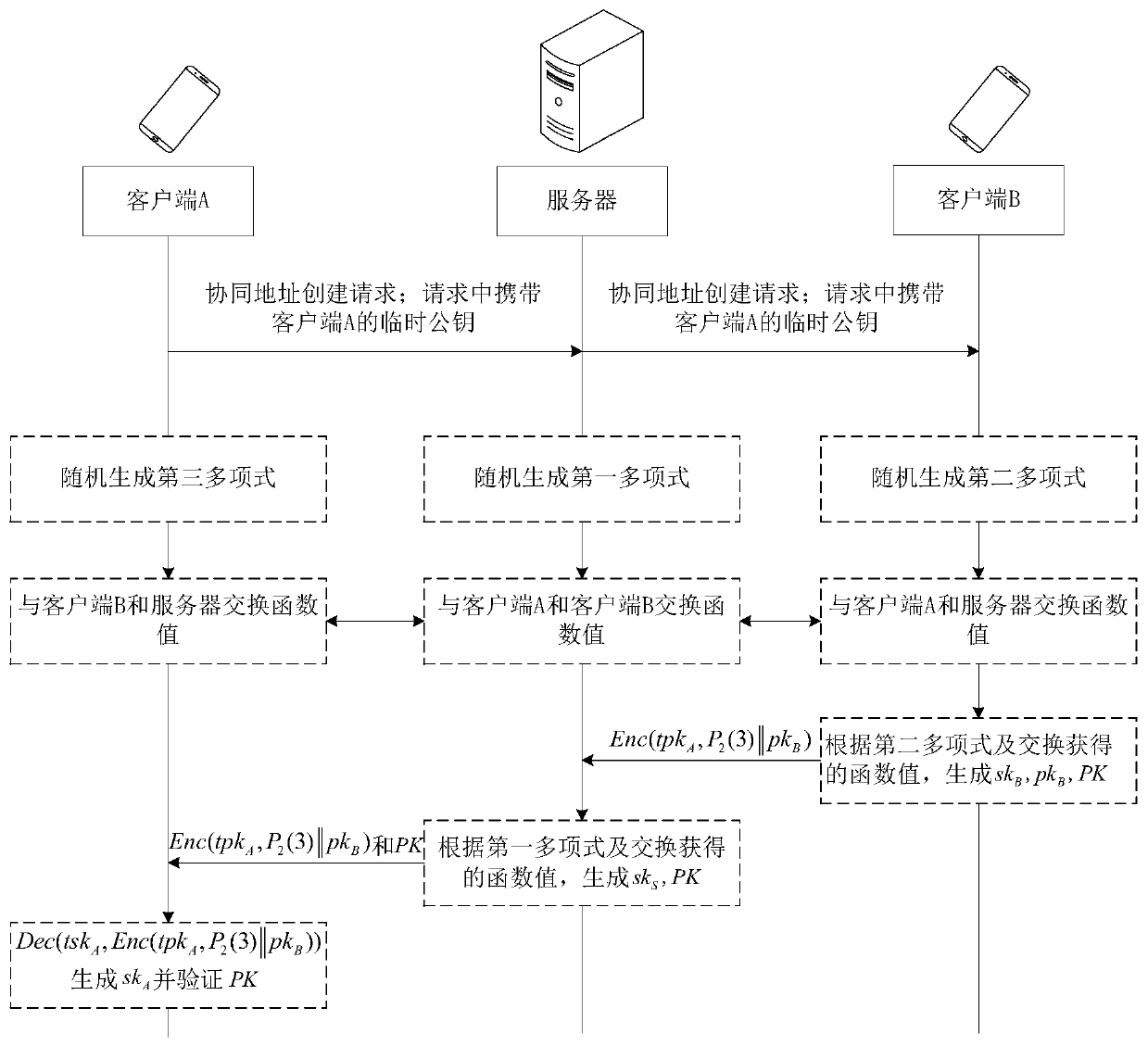 Private key recovery method and device, collaborative address creation method and device, collaborative address signing method and device and storage medium