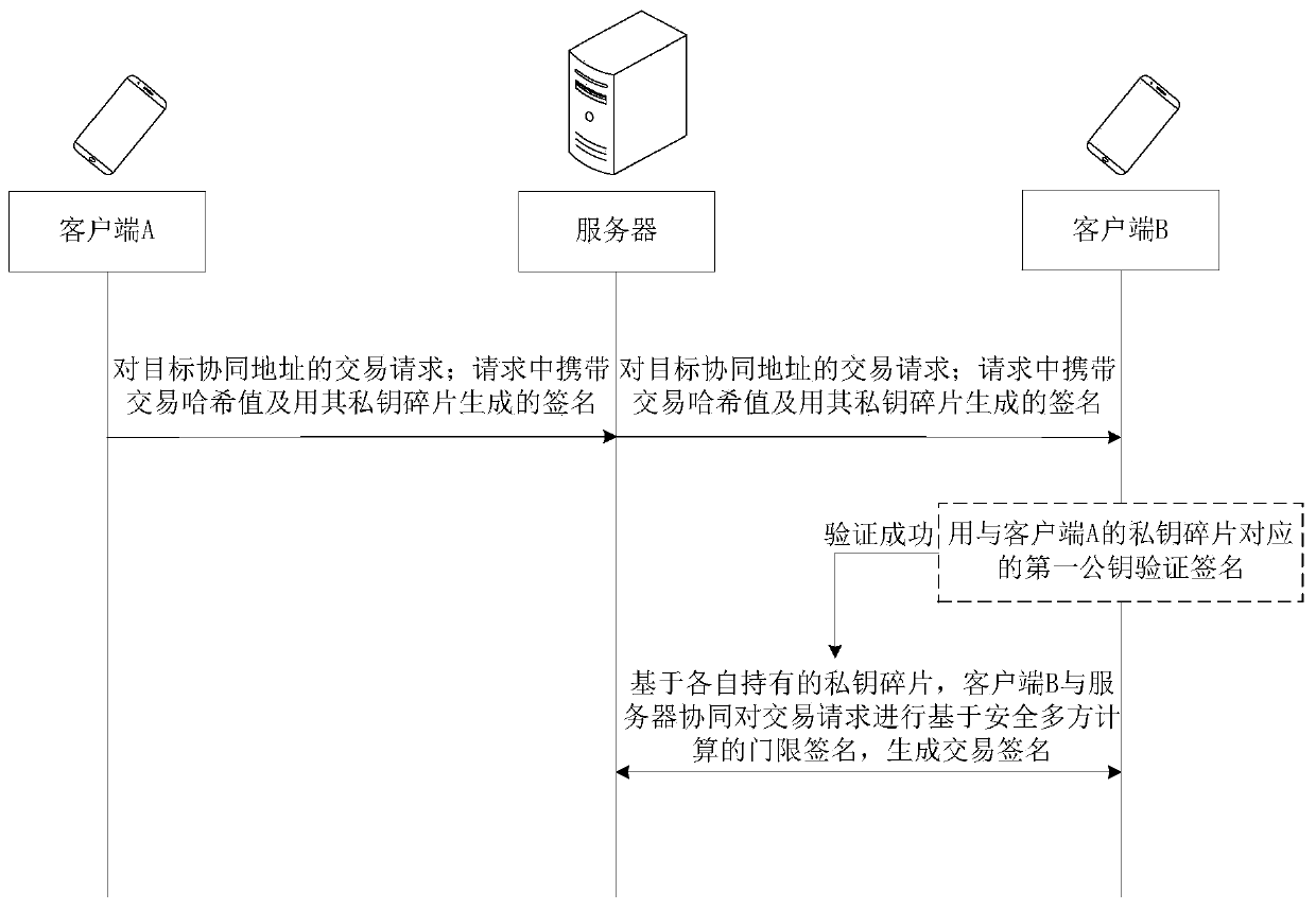 Private key recovery method and device, collaborative address creation method and device, collaborative address signing method and device and storage medium