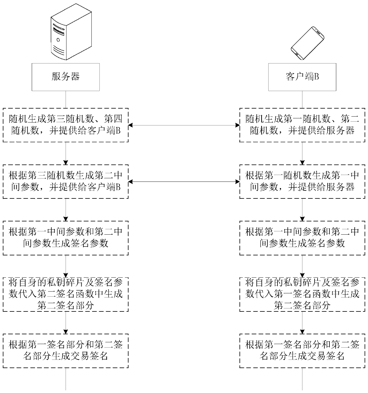 Private key recovery method and device, collaborative address creation method and device, collaborative address signing method and device and storage medium