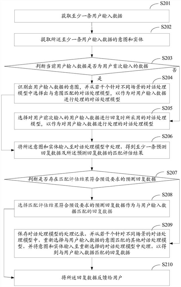 Dialogue processing method, model training method and related equipment